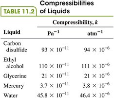 Compressibility formula