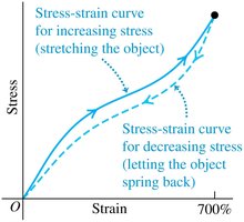 Stress-strain diagram for vulcanized rubber