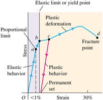 Stress-strain diagram for ductile metal