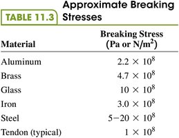 Table of approximate breaking stresses