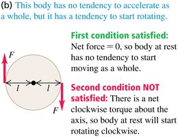 Example where only translational equilibrium is satisfied