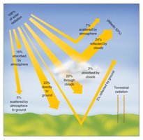 Solar energy absorption and reflection