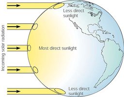 Direct sunlight at equator vs poles