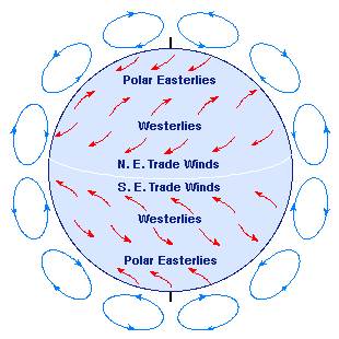 Coriolis effect on wind direction