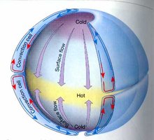 Global wind circulation