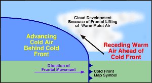 Cold front diagram