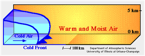 Cold front animation