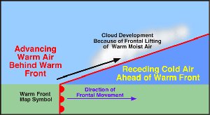 Warm front diagram