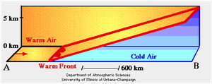 Warm front animation