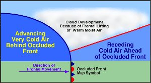 Occluded front diagram