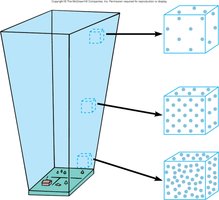 Atmospheric density illustration