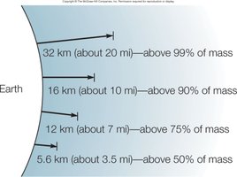Atmospheric mass distribution with altitude