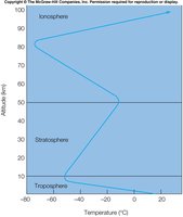 Atmospheric temperature profile by altitude