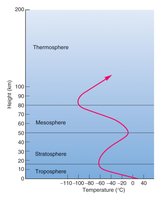Temperature profile through atmospheric layers