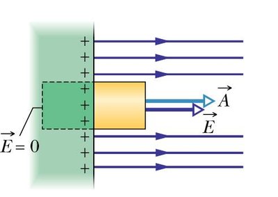 Electric field perpendicular to the surface of a conductor