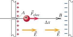 Proton moving between two charged plates in a uniform electric field