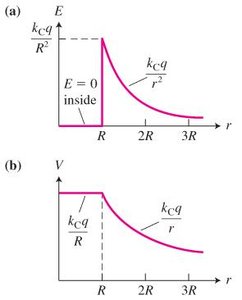Electric field and charge distribution on conducting spheres