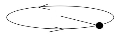 A rock twirled in a horizontal circle with tension force shown perpendicular to velocity