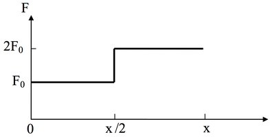 Object moving along x-axis with force F(x)