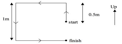Square path with start and finish points at different heights