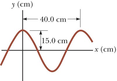Sinusoidal wave example