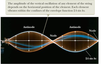 Nodes and antinodes in standing wave