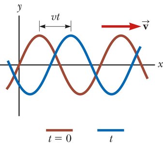 Sinusoidal wave motion