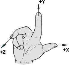 Right-hand rule for cross product
