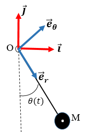Pendulum with coordinate frames