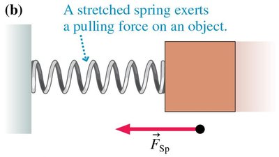 Stretched spring pulling on a box