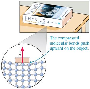 Normal force from a table on a book