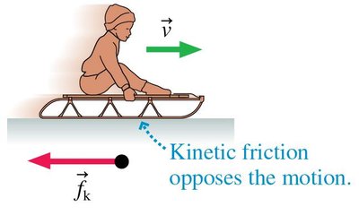 Kinetic friction opposes sled motion