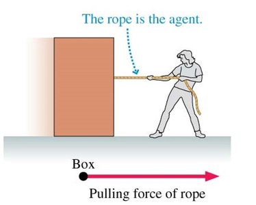 Pulling force of rope on box