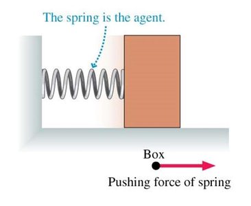 Pushing force of spring on box