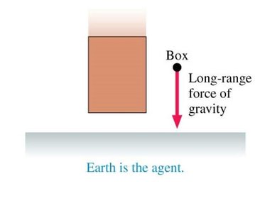Long-range force of gravity on box