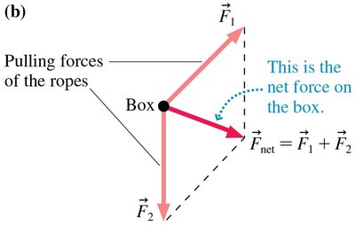 Vector addition of forces on a box