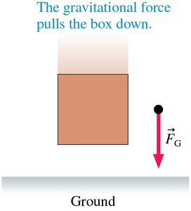 Gravitational force on a box