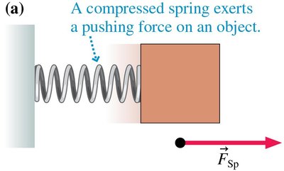 Compressed spring pushing on a box