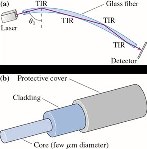 Fiber optics structure and TIR