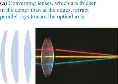Converging lens ray diagram