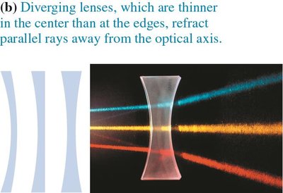 Diverging lens ray diagram