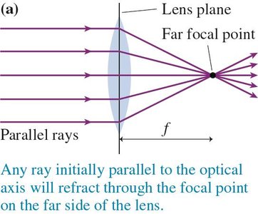 Ray parallel to axis refracts through far focal point
