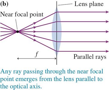 Ray through near focal point emerges parallel