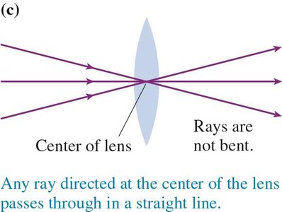 Ray through center passes straight