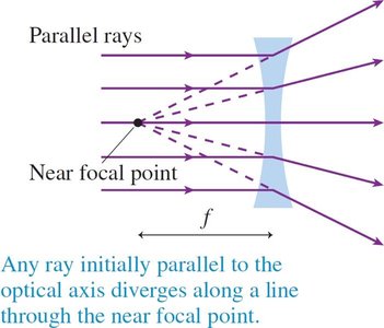 Ray parallel diverges through near focal point