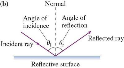 Law of reflection diagram