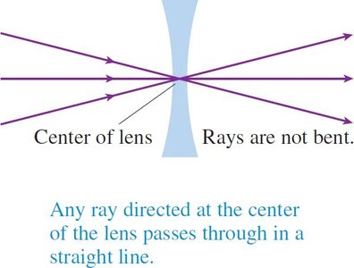 Ray through center passes straight