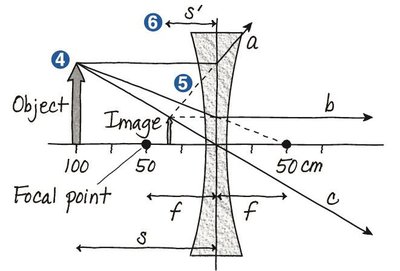 Ray tracing for diverging lens example