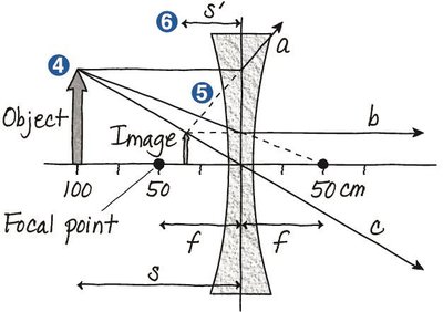 Ray tracing for diverging lens example