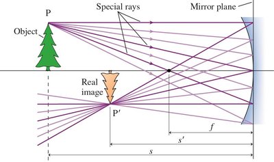 Ray tracing for converging mirror